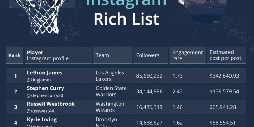 A lista 1 da NBA Instagram Rich List-2
