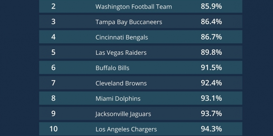 As bases de fãs mais (e menos) leais da NFL 1-2