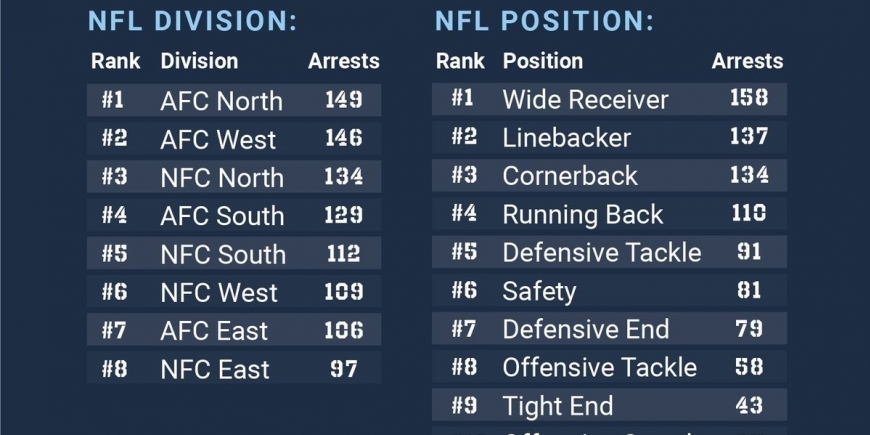 As equipes da NFL com o maior número de detenções 1-3