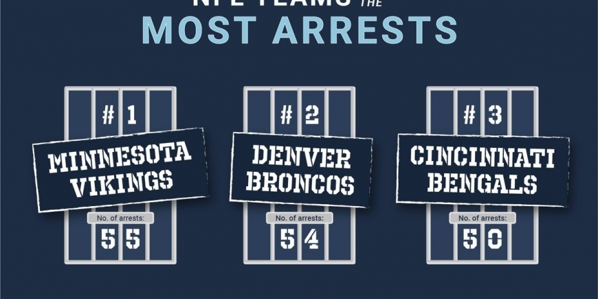 As equipes da NFL com o maior número de detenções 2-1