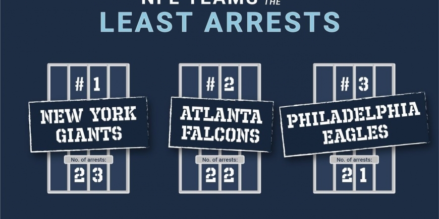 As equipes da NFL com o maior número de detenções 3-2
