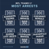 As equipes da NFL com o maior número de detenções