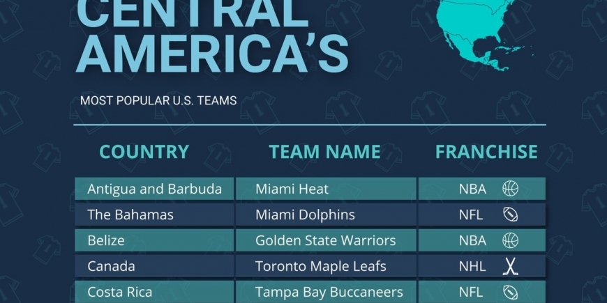 As Equipes Esportivas Mais Populares dos EUA ao redor do mundo 5-6