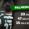 Ataque mais positivo do Brasil, Palmeiras enfrentará uma das defesas mais vazadas no ano