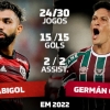 Cano empata com Gabigol na artilharia do futebol brasileiro em 2022