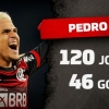 Com média próxima à de Gabigol, Pedro sobe na artilharia do Flamengo no século