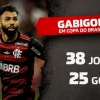 Gabigol supera Evair e se torna o 7º maior artilheiro da Copa do Brasil