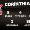 Líder, Corinthians tem seu melhor início de Brasileiro desde 2017