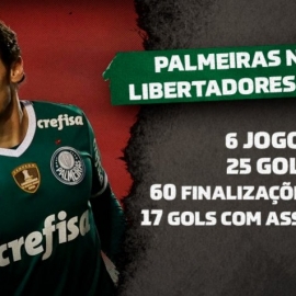 Palmeiras termina a fase de grupos da Libertadores no topo de seis estatísticas