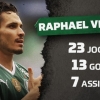 Raphael Veiga chega a 20 participações diretas em gols no ano