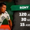 Rony marca 30º gol pelo Palmeiras e fica perto de entrar no top 15 dos artilheiros do clube no século
