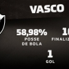 Série B: Vasco teve a maior posse de bola da 1ª rodada, mas foi um dos que menos finalizou