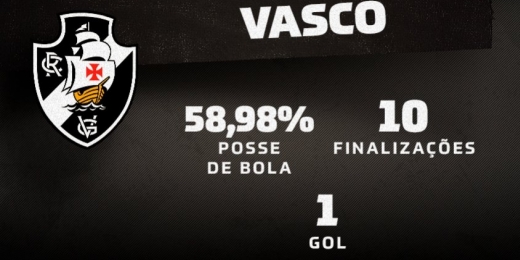 Série B: Vasco teve a maior posse de bola da 1ª rodada, mas foi um dos que menos finalizou